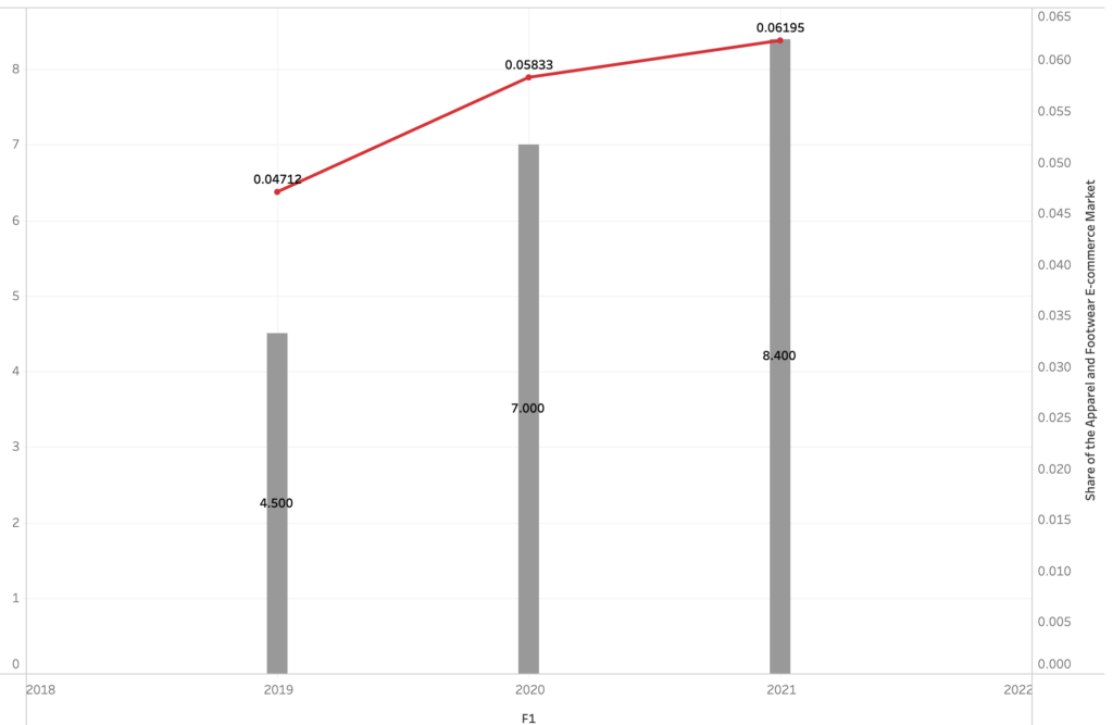 Digitally Native Vertical Brands in the US Apparel and Footwear Market: Key Growth Trends