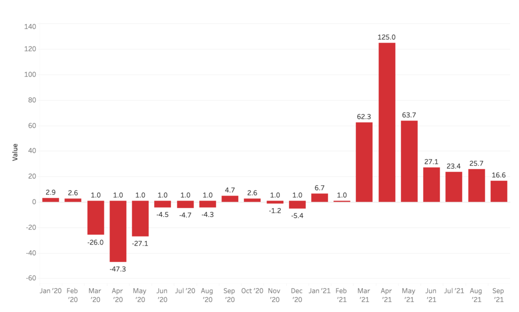 US Apparel and Beauty Spending Tracker: Clothing and Footwear Spending 22% Above Pre-Crisis Levels in September 2021